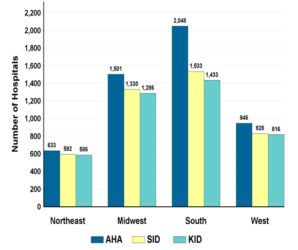 Figure 2. Number of Hospitals in the 2009 AHA Universe, SID, and KID, by Region