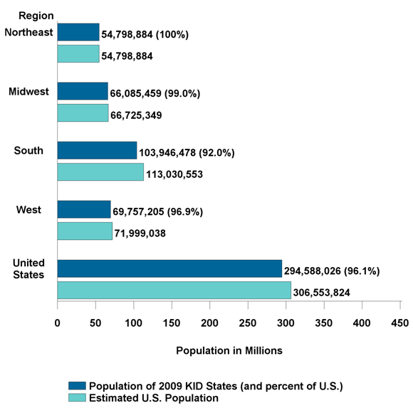 Figure 3. Percentage of U.S. Population in 2009 KID States, by Region Calculated using the estimated U.S. Population on July 1, 2009
