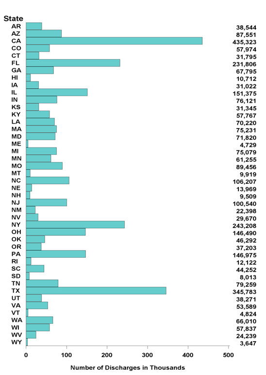 Figure 4. Number of Discharges in the 2009 KID, by State 