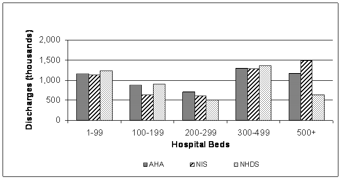 Figure 2: Bar chart of the 2002 estimated discharges from public hospital for the NIS, AHA, and NHDS