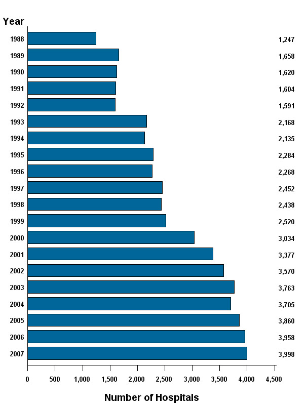 Figure 3: Bar chart of number of hospitals listed vertically and years listed horizontally