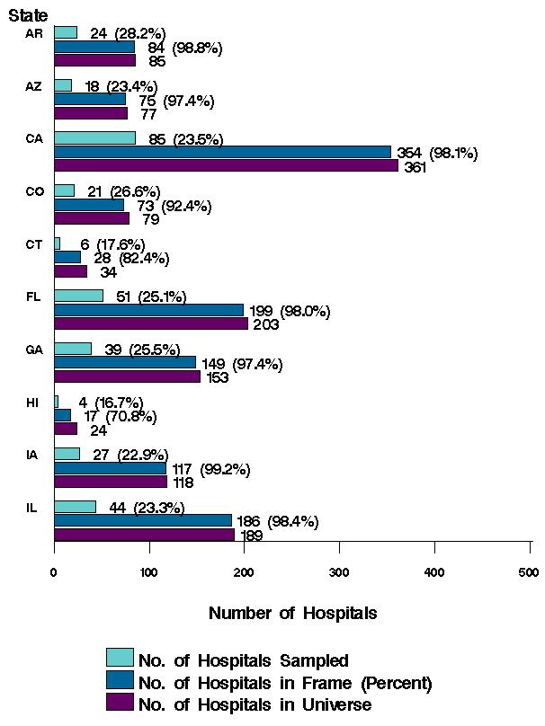 Figure 4: Bar chart of number of hospitals listed horizontally and states Arkansas through Illinois listed vertically