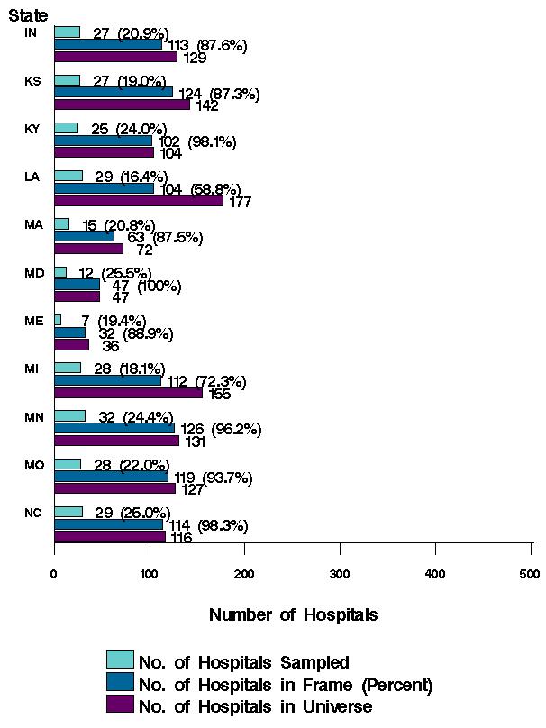 Figure 4: Bar chart of number of hospitals listed horizontally and states Indiana through North Carolina listed vertically