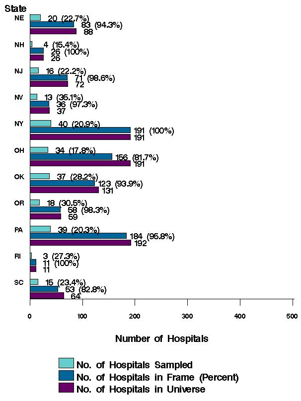 Figure 4: Bar chart of number of hospitals listed horizontally and states Nebraska through South Carolina listed vertically