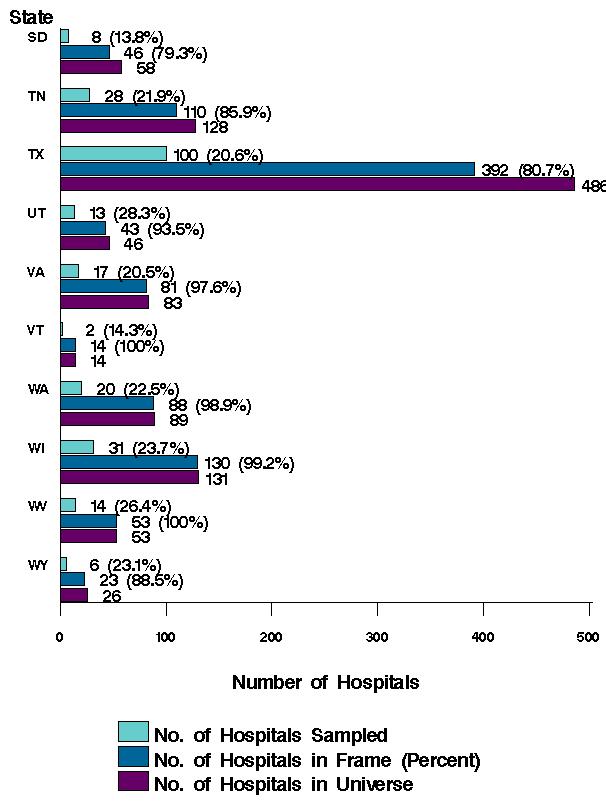 Figure 4: Bar chart of number of hospitals listed horizontally and states South Dakota through Wyoming listed vertically