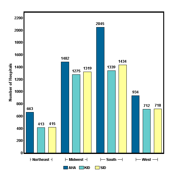 Figure 2. Number of Hospitals in the 2006 AHA Universe, SID, and KID, by Region