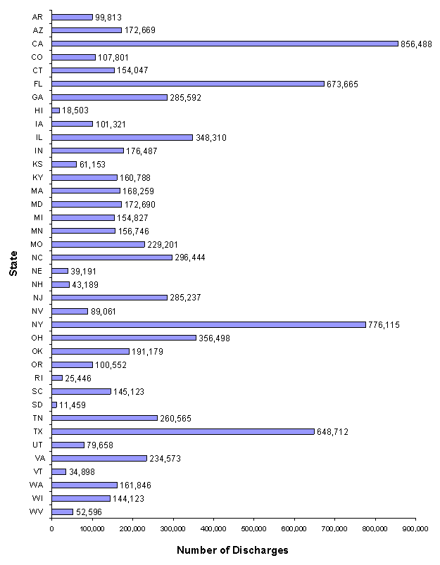 Figure 10: Bar chart of discharges listed horizontally and state listed vertically