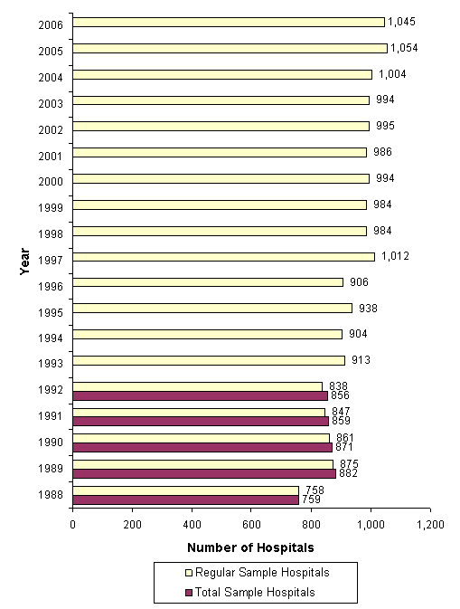 Figure 5: Bar chart of number of hospitals listed horizontally and years listed vertically