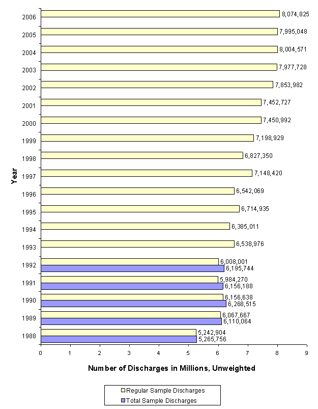 Figure 6: Bar chart of number of discharges in millions, unweighted listed horizontally and years listed vertically