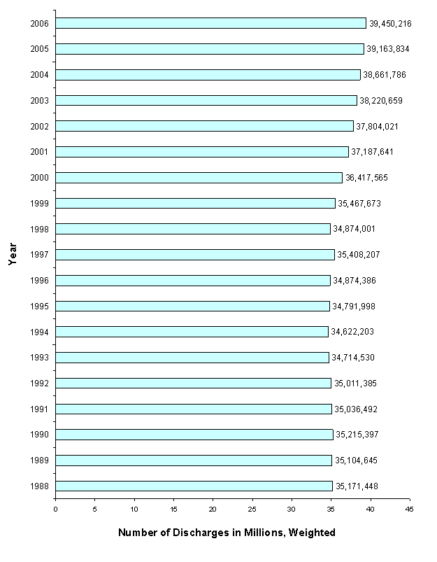 Figure 7: Bar chart of number of discharges in millions, weighted listed horizontally and years listed vertically