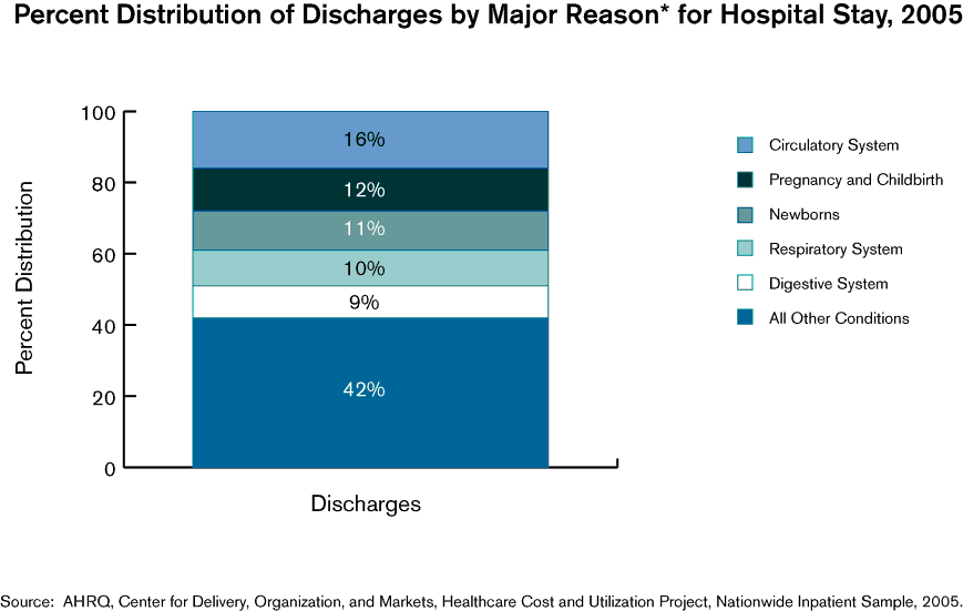 Transfusion Associated Circulatory Overload. Circulatory conditions were