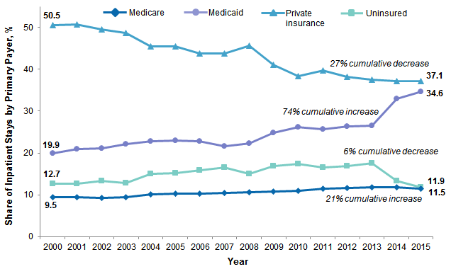 Figure 3 is a line graph illustrating the share of each payer among neonatal and nonmaternal inpatient stays for patients aged 18-44 years from 2000 to 2015.