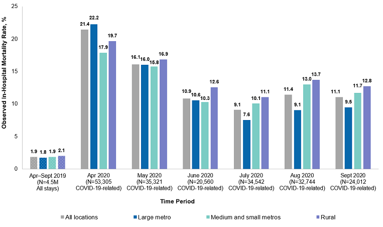Figure 3 is a bar chart that shows the in-hospital mortality rate (observed) of COVID-19-related hospitalizations in 13 States in April-September 2020, along with the all-cause in-hospital mortality rate (observed) of all hospitalizations in those States in April-September 2019, by patient location