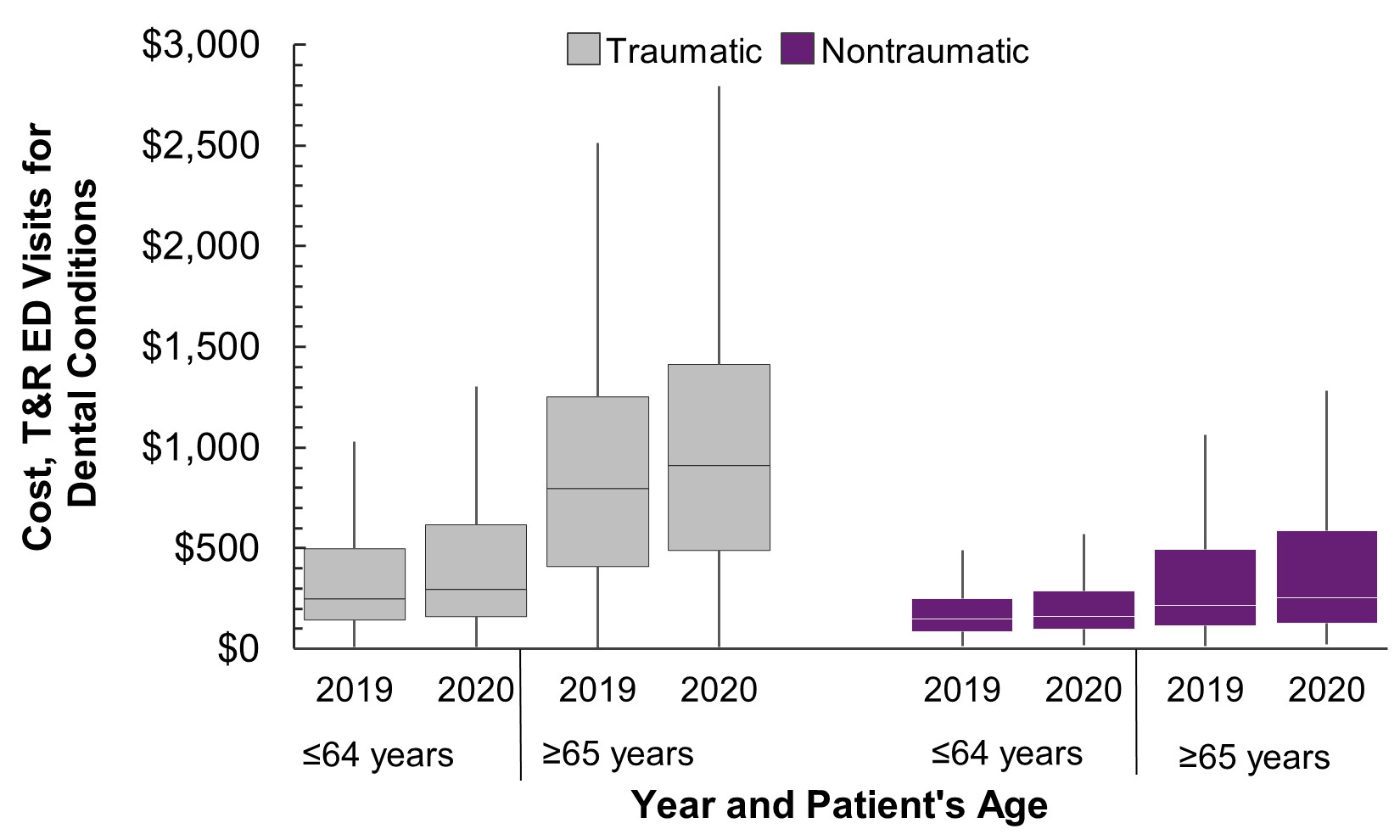 Cost for treat-and-release ED visits for dental conditions by age group and traumatic vs. nontraumatic conditions, 2019 and 2020