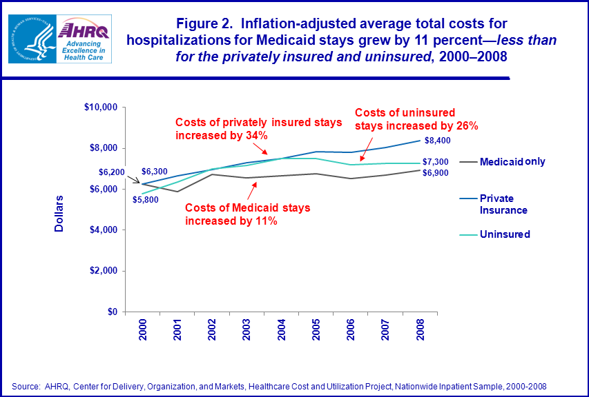 Figure 2 is a trend line chart illustrating the inflation-adjusted average total costs for hospitalizations for Medicaid stays grew by 11 percent—less than for the privately insured and uninsured from 2000 to 2008.