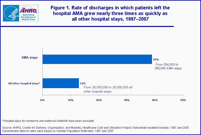 Figure 1. Rate of discharges in which patients left the hospital AMA grew nearly three times as quickly as all other hospital stays, 19972007.