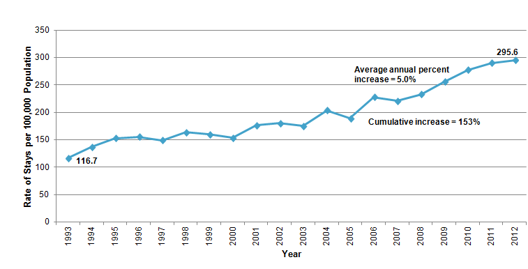 Figure 1 is a line graph illustrating the rate of hospital stays per 100,000 population across time.