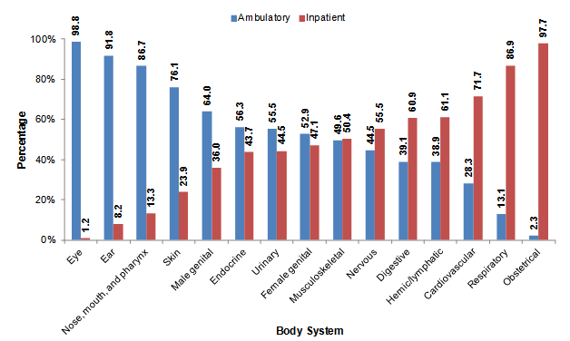 Figure 1 illustrates the percentage of surgeries performed in 2012 that were ambulatory and that were inpatient, for 15 different body systems.