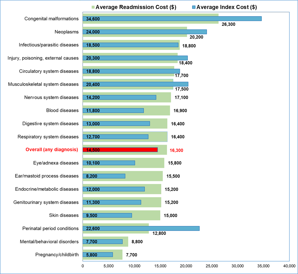 Bar chart showing average cost of index admissions and 30-day all-cause readmissions by principal diagnosis category at index admission, ranked by average readmission cost, 2020