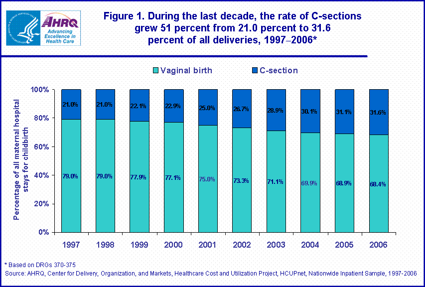 Figure 1. During the last decade, the rate of Csections grew 51 percent from 21.0 percent to 31.6 percent of all deliveries, 19972006