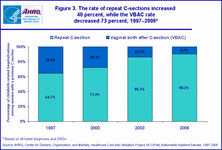 Figure 3. The rate of repeat Csections increased
40 percent, while the VBAC rate decreased 73 percent, 19972006