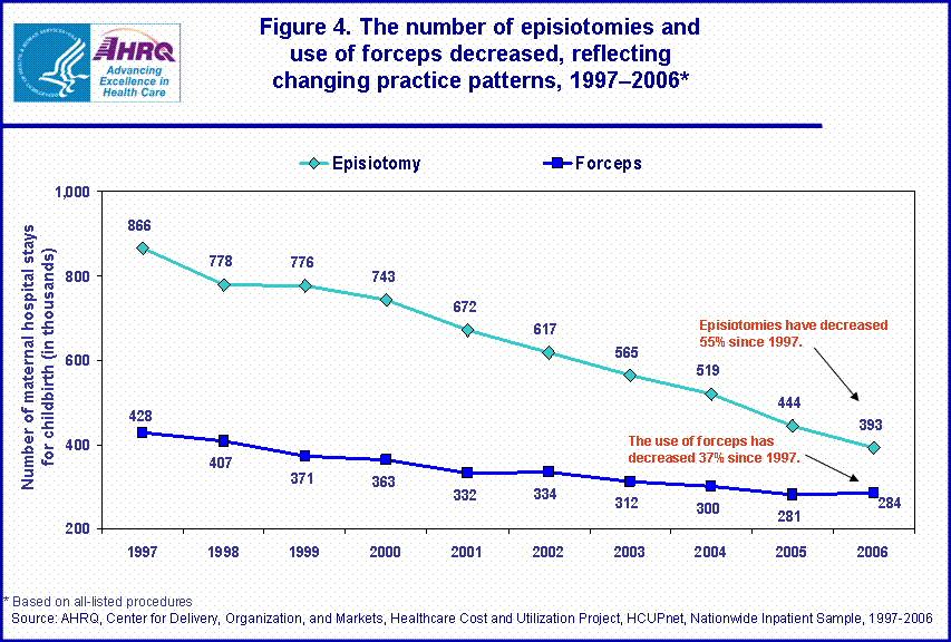 Figure 4. The number of episiotomies and use of forceps decreased, reflecting changing practice patterns, 19972006