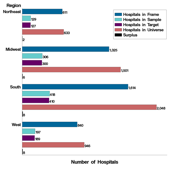 Figure 8: Bar chart of region listed horizontally and number of hospitals listed vertically