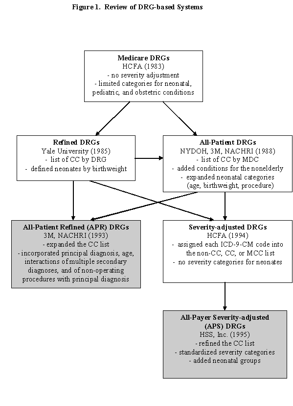 Diagram of DRG-based Systems.  Medicare DRGs, Refined DRGs (R-DRGs), All-Patient DRGs (AP-DRGs), All-Patient DRGs (APR-DRGs), Severity-adjusted DRGs (S-DRGs), and All-Payer Severity-adjusted DRGs (APS-DRGs)
