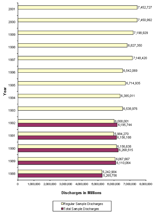 Figure 6: Bar chart with year listed vertically and number of discharges in millions, unweighted listed horizontally