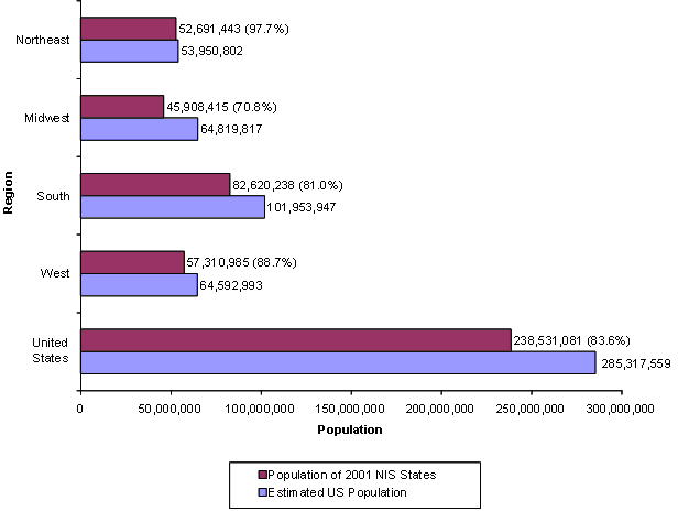 figure 9: bar chart with regions listed vertically and  population listed horizontally