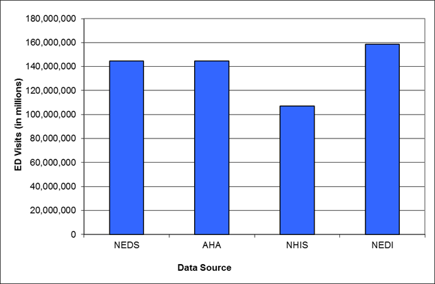 Figure D.1. is a bar chart displaying  the number of emergency department visits in the United States in 2017. For 2017 it is estimated to be 144,818,803 according to the HCUP Nationwide Emergency Department Sample (NEDS); 144,818,803 according to the American Hospital Association Annual Survey Database (AHA); 107,132,334 according to the National Health Interview Survey (NHIS); and 158,719,684 according to the National Emergency Department Inventory (NEDI)