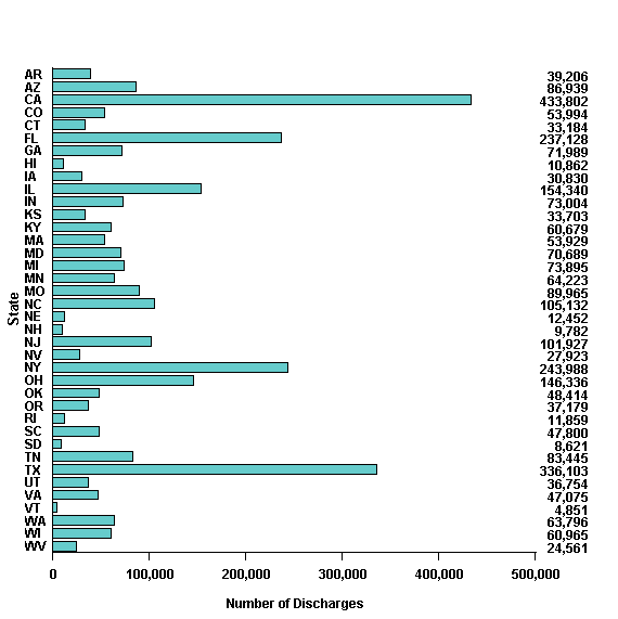 Figure 4. Number of Discharges in the 2006 KID, by State 