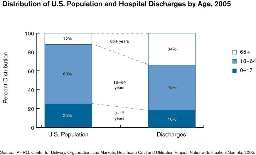 Exhibit 1.6. Bar chart showing Distribution of U.S. Population and Hospital Discharges by Age, 2005