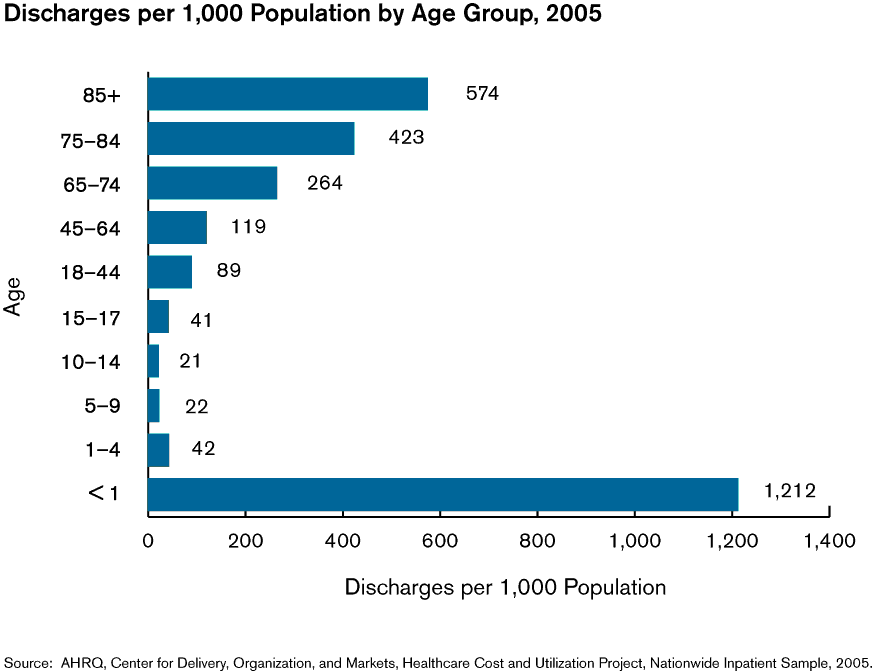 Exhibit 1.6b. Bar chart showing Discharges per 1,000 US Population by Age Group, 2005