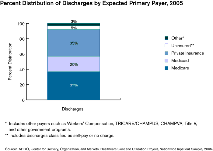 Exhibit 1.7. Bar chart showing Number of Discharges and Percent Distribution by Expected Primary Payer, 2005