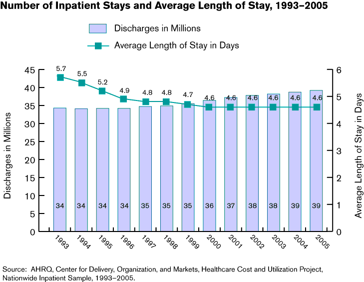Exhibit 1.2. Bar chart showing Inpatient Hospital Stays and Average Length of Stay