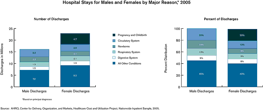 Hospital Stays for Males and Females by Major Reason, 2005