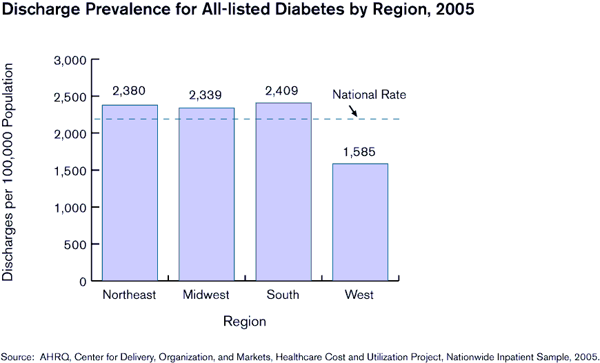Exhibit 2.6. Bar chart showing Hospital Stays and Discharge Prevalence for All-listed Diabetes by Region, 2005