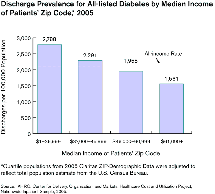 Exhibit 2.6. Bar chart showing Hospital Stays and Discharge Prevalence for All-listed Diabetes Diagnoses by Median Income of Patients' ZIP Code, 2005