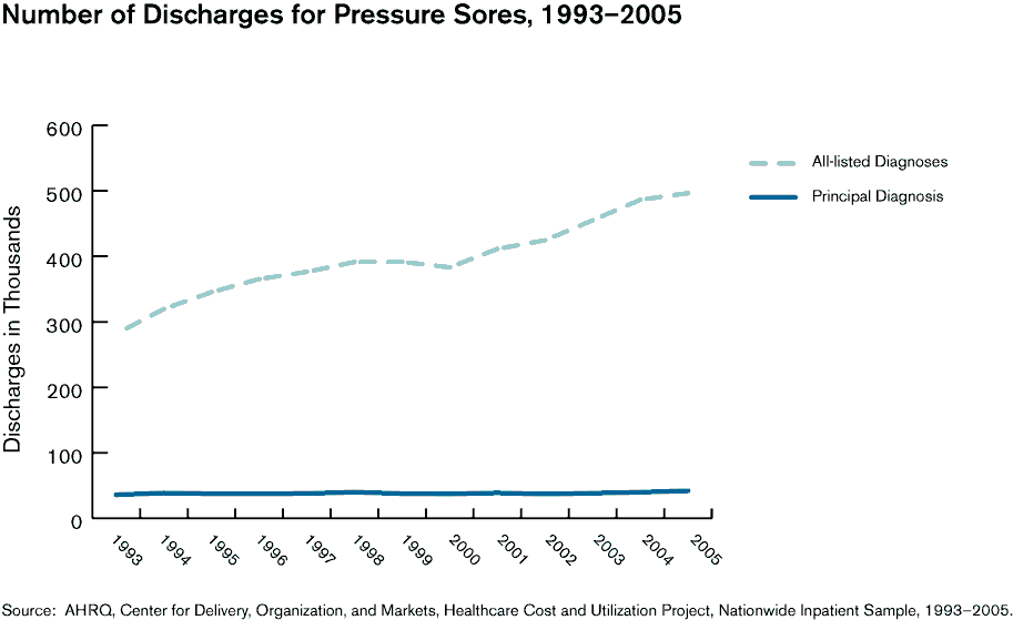 Exhibit 2.7. Bar chart showing Number of Discharges for Pressure Sores, 1993-2005