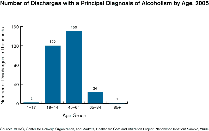 Exhibit 2.8. Bar chart showing Number and Distribution of Discharges with a Principal Diagnosis of Alcoholism by Gender and Age, 2005
