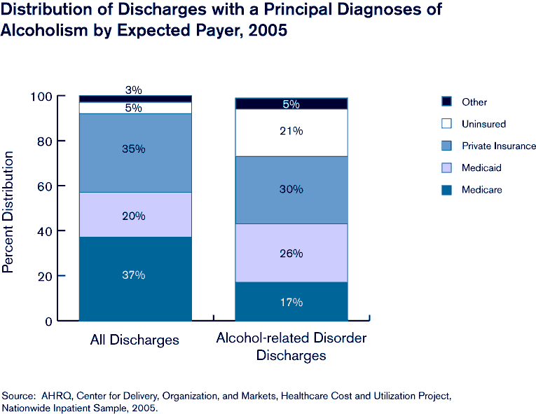 Exhibit 2.8. Bar chart showing Number and Distribution of Discharges with a Principal Diagnosis of Alcoholism by Expected Payer, 2005