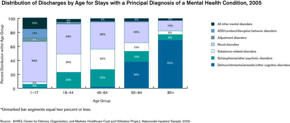 Exhibit 2.9. Bar chart showing Number and Distribution of Discharges by Age for Stays with a Principal Diagnosis of a Mental Health Condition, 2005