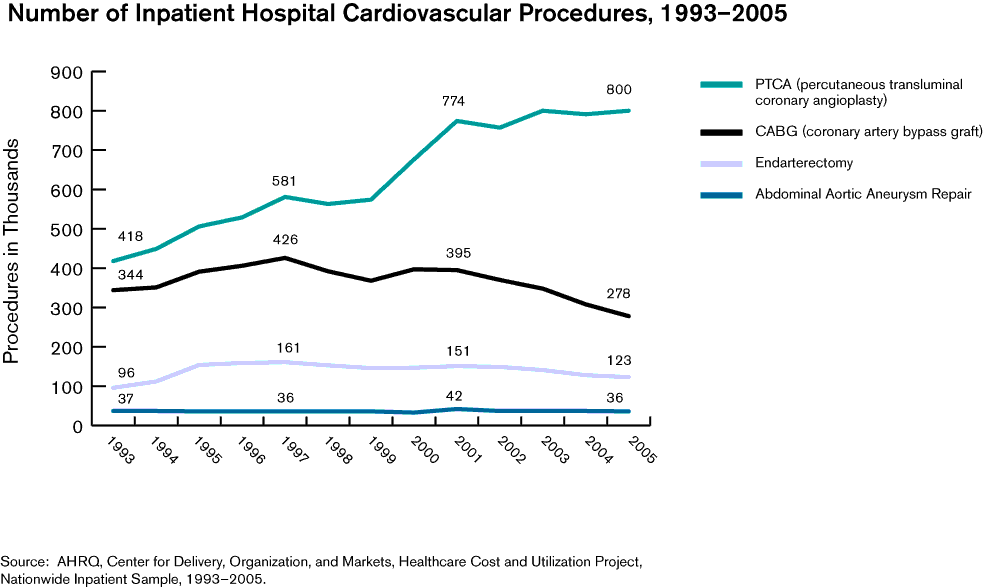 Exhibit 3.4. Chart showing Number of Inpatient Hospital Cardiovascular Procedures, 1993-2005