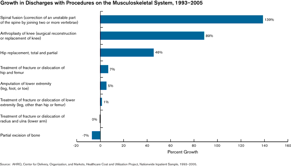 Exhibit 3.6. Chart showing Growth in Discharges with Procedures on the Muskuloskeletal System, 1993-2005