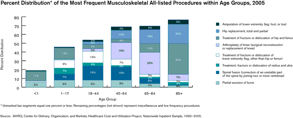 Exhibit 3.6. Chart showing Number and Percent Distribution of the Most Frequent Musculoskeletal All-listed Procedures within Age Groups, 2005