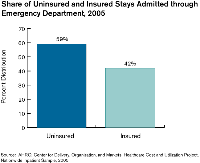 Exhibit 5.1. Chart showing Share of Uninsured and Insured Stays Admitted through the Emergency Department, 2005