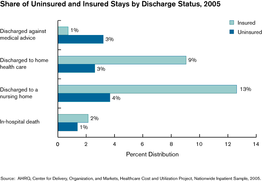 Exhibit 5.1. Chart showing Share of Uninsured and Insured Stays by Discharges Status, 2005