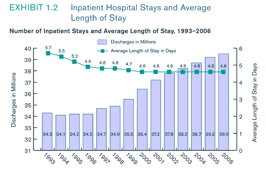 Exhibit 1.2. Chart showing Inpatient Hospital Stays and Average Length of Stay
