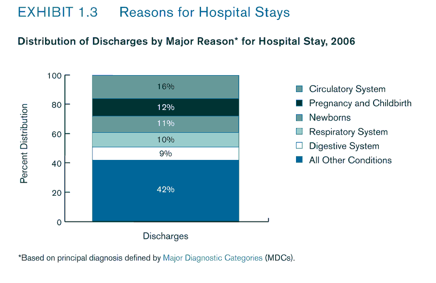 Exhibit 1.3. Chart showing Distribution of Discharges by Major Reason* for Hospital Stay, 2006